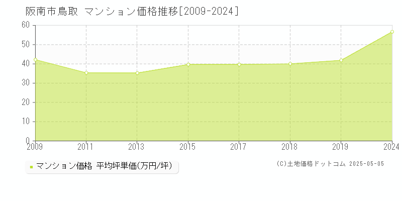 鳥取(阪南市)のマンション価格推移グラフ(坪単価)[2009-2024年]