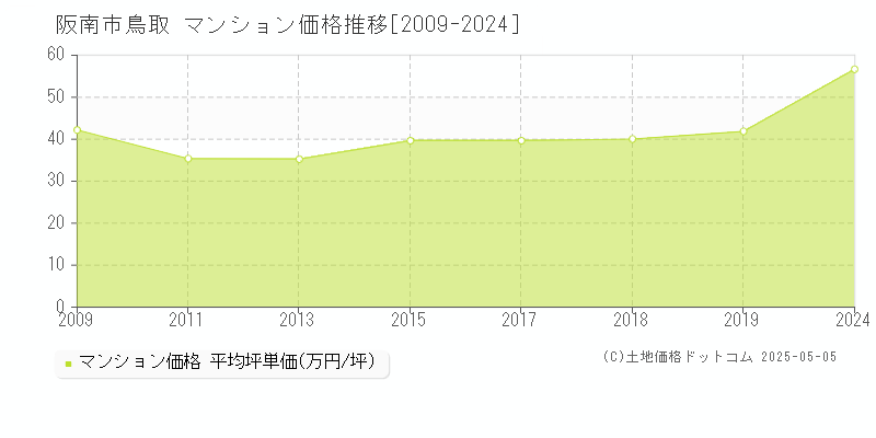 阪南市鳥取のマンション価格推移グラフ 