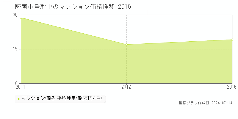 阪南市鳥取中のマンション価格推移グラフ 