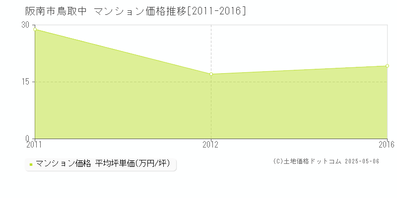 鳥取中(阪南市)のマンション価格推移グラフ(坪単価)[2011-2016年]