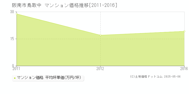 阪南市鳥取中のマンション価格推移グラフ 