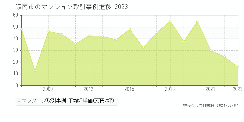 阪南市全域のマンション価格推移グラフ 