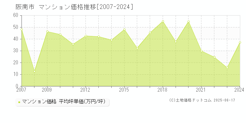 阪南市(大阪府)のマンション価格推移グラフ(坪単価)[2007-2024年]