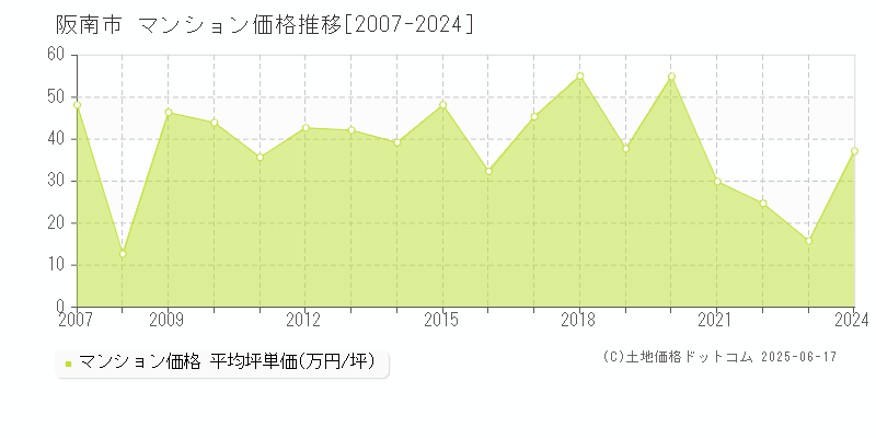 阪南市のマンション取引事例推移グラフ 