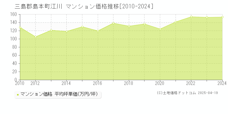 三島郡島本町江川のマンション価格推移グラフ 