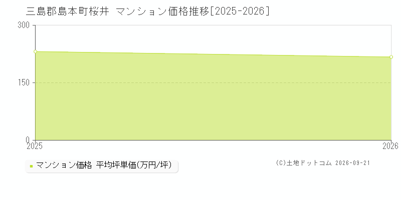 三島郡島本町桜井のマンション価格推移グラフ(坪単価)[2025-2026年]