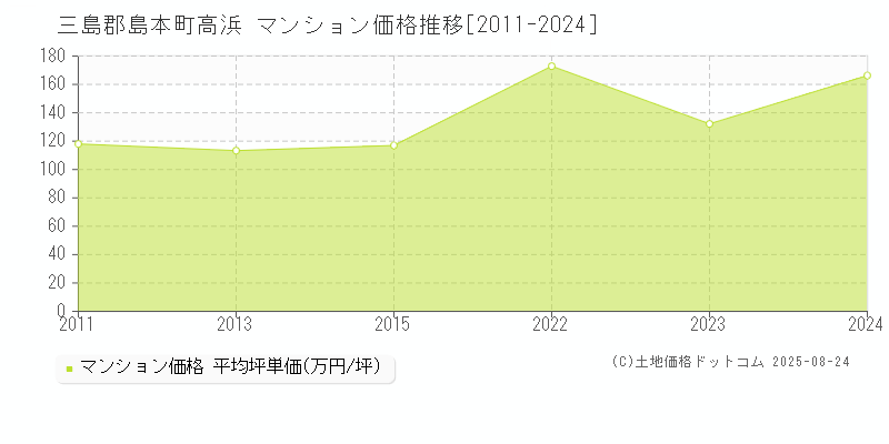 高浜(三島郡島本町)のマンション価格推移グラフ(坪単価)[2011-2024年]