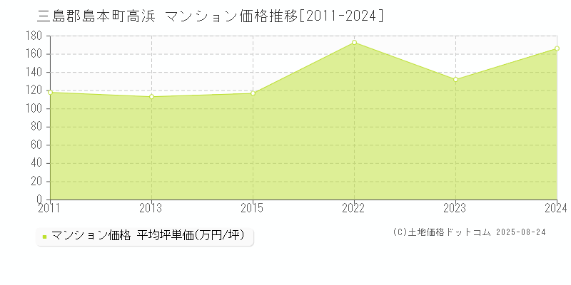 三島郡島本町高浜のマンション価格推移グラフ 