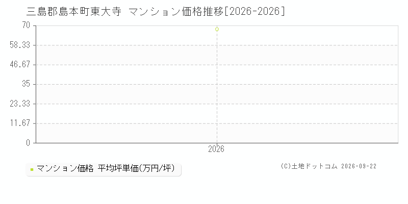 三島郡島本町東大寺のマンション価格推移グラフ(坪単価)[2026-2026年]