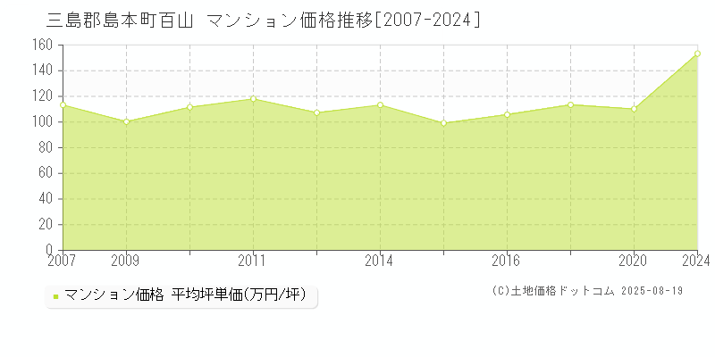 百山(三島郡島本町)のマンション価格推移グラフ(坪単価)[2007-2024年]