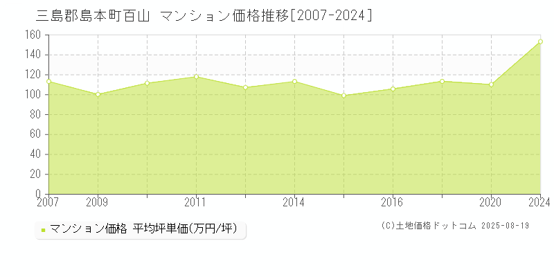 三島郡島本町百山のマンション価格推移グラフ 