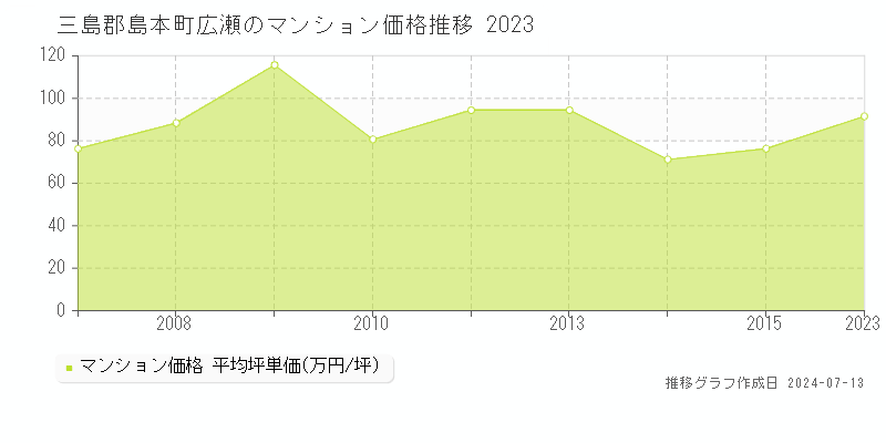 三島郡島本町広瀬のマンション価格推移グラフ 