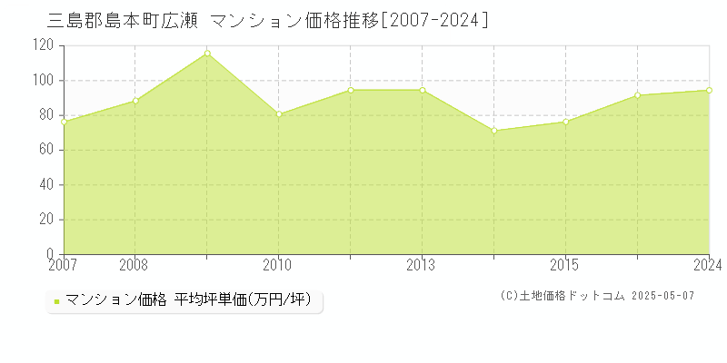 広瀬(三島郡島本町)のマンション価格推移グラフ(坪単価)[2007-2024年]