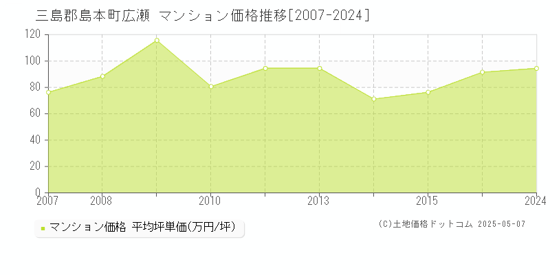 三島郡島本町広瀬のマンション価格推移グラフ 