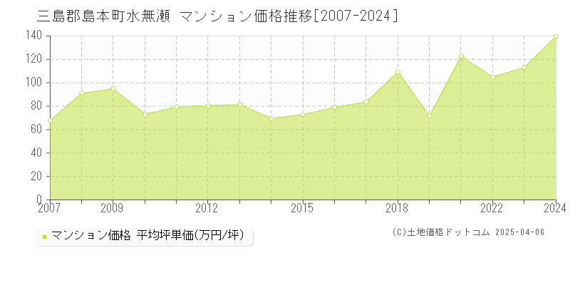 三島郡島本町水無瀬のマンション価格推移グラフ 