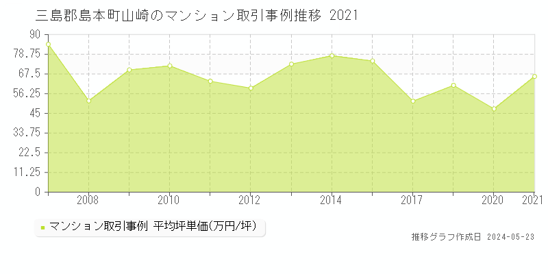三島郡島本町山崎のマンション価格推移グラフ 