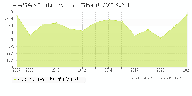 三島郡島本町山崎のマンション価格推移グラフ 