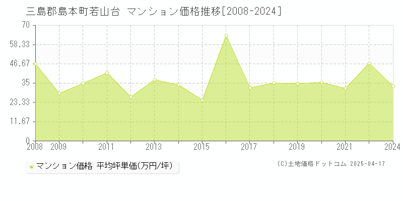 三島郡島本町若山台のマンション価格推移グラフ 