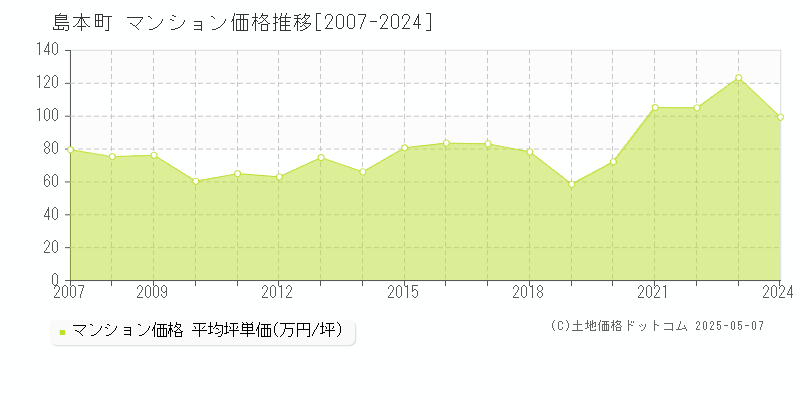 島本町(大阪府)のマンション価格推移グラフ(坪単価)[2007-2024年]