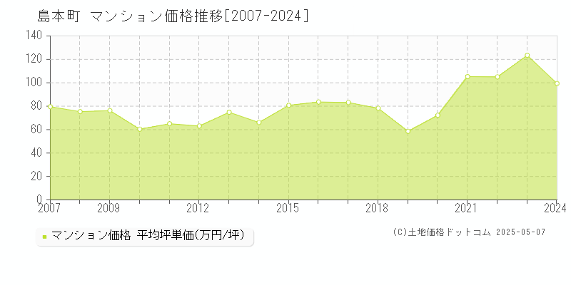 三島郡島本町のマンション取引事例推移グラフ 