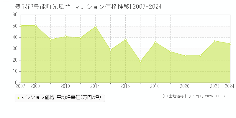 光風台(豊能郡豊能町)のマンション価格推移グラフ(坪単価)[2007-2024年]