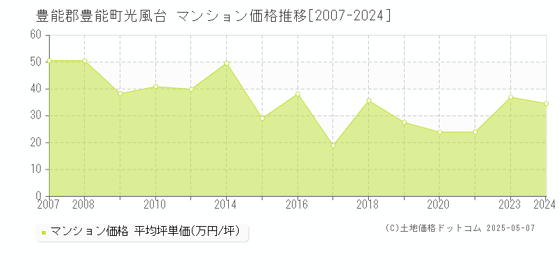 豊能郡豊能町光風台のマンション価格推移グラフ 