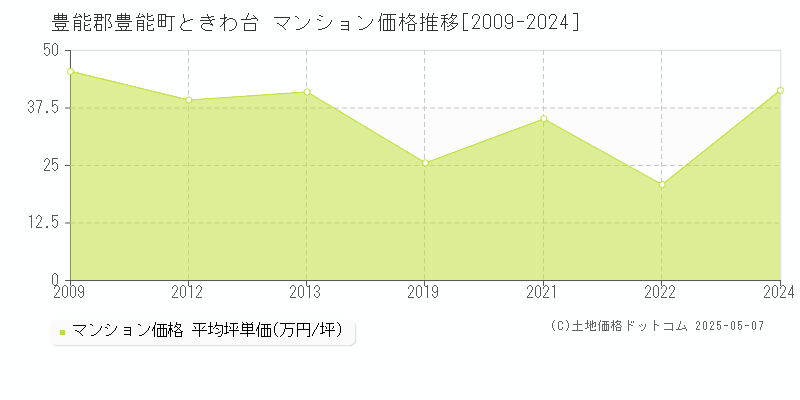 ときわ台(豊能郡豊能町)のマンション価格推移グラフ(坪単価)[2009-2024年]