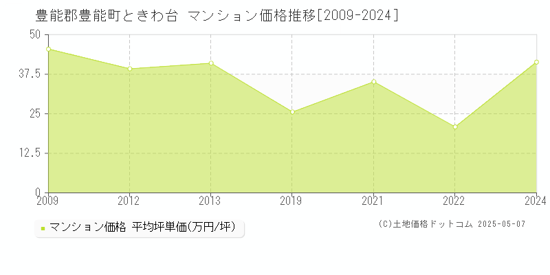 豊能郡豊能町ときわ台のマンション価格推移グラフ 