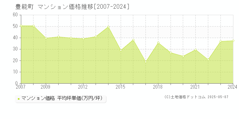 豊能町(大阪府)のマンション価格推移グラフ(坪単価)[2007-2024年]