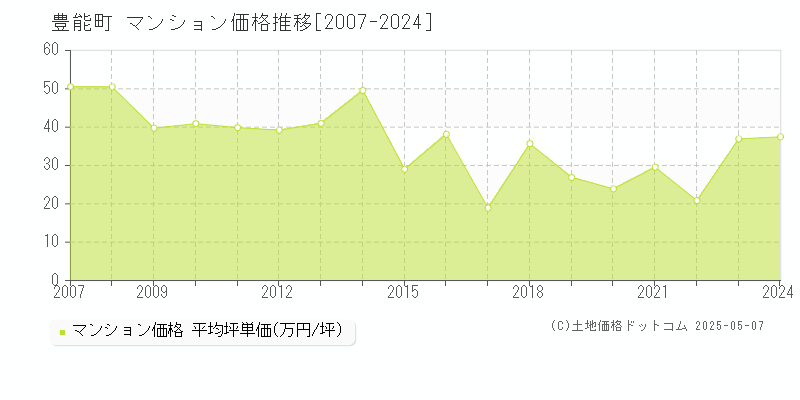 豊能郡豊能町のマンション価格推移グラフ 