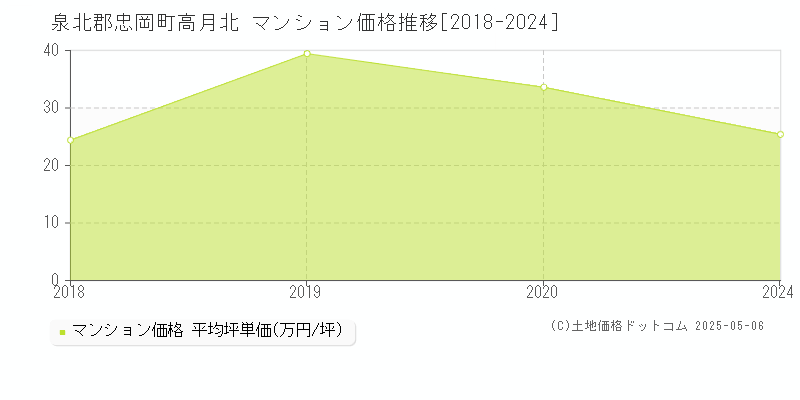 高月北(泉北郡忠岡町)のマンション価格推移グラフ(坪単価)[2018-2024年]