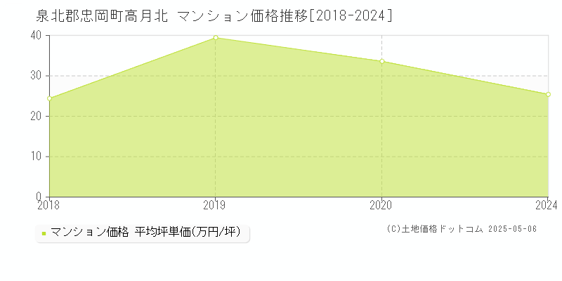 泉北郡忠岡町高月北のマンション価格推移グラフ 