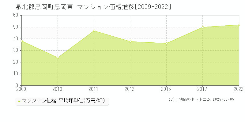 忠岡東(泉北郡忠岡町)のマンション価格推移グラフ(坪単価)[2009-2022年]