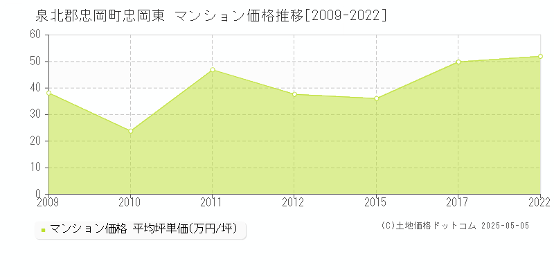 泉北郡忠岡町忠岡東のマンション価格推移グラフ 