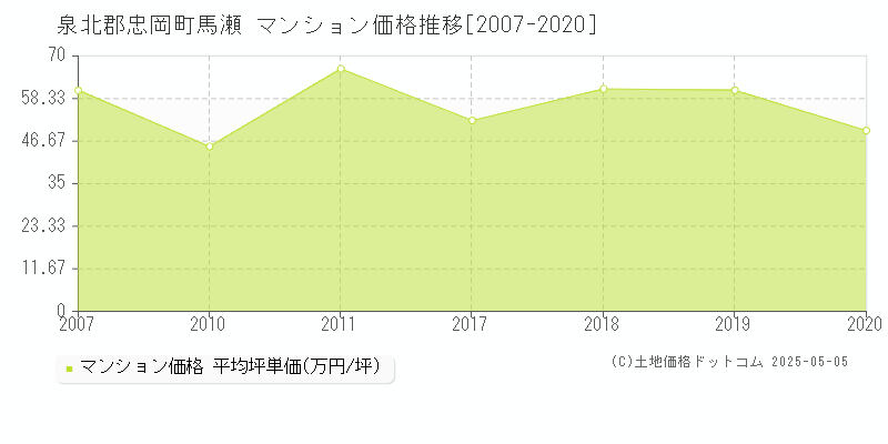 馬瀬(泉北郡忠岡町)のマンション価格推移グラフ(坪単価)[2007-2020年]