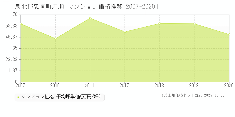 泉北郡忠岡町馬瀬のマンション価格推移グラフ 