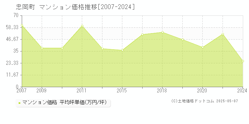忠岡町(大阪府)のマンション価格推移グラフ(坪単価)[2007-2024年]