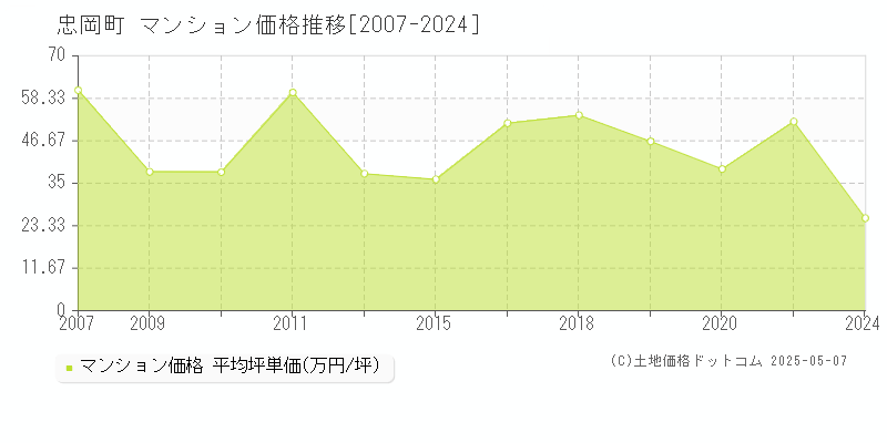 泉北郡忠岡町全域のマンション価格推移グラフ 