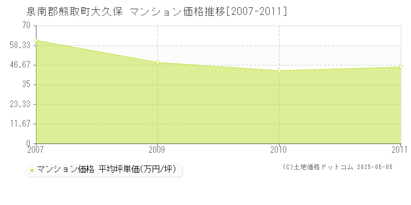 大久保(泉南郡熊取町)のマンション価格推移グラフ(坪単価)[2007-2011年]