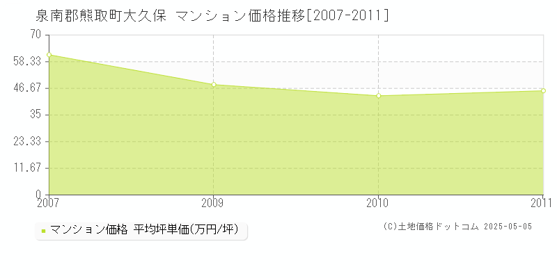 泉南郡熊取町大久保のマンション価格推移グラフ 