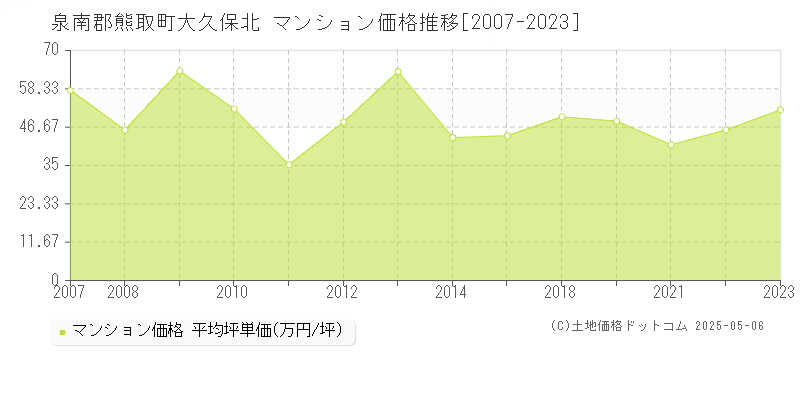 泉南郡熊取町大久保北のマンション価格推移グラフ 