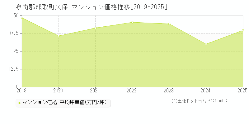 泉南郡熊取町久保のマンション価格推移グラフ(坪単価)[2019-2025年]
