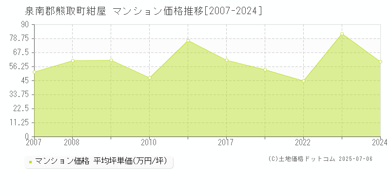 紺屋(泉南郡熊取町)のマンション価格推移グラフ(坪単価)[2007-2024年]