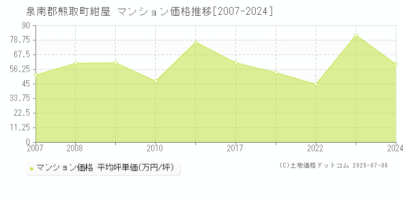 泉南郡熊取町紺屋のマンション取引事例推移グラフ 