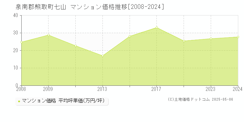 七山(泉南郡熊取町)のマンション価格推移グラフ(坪単価)[2008-2024年]