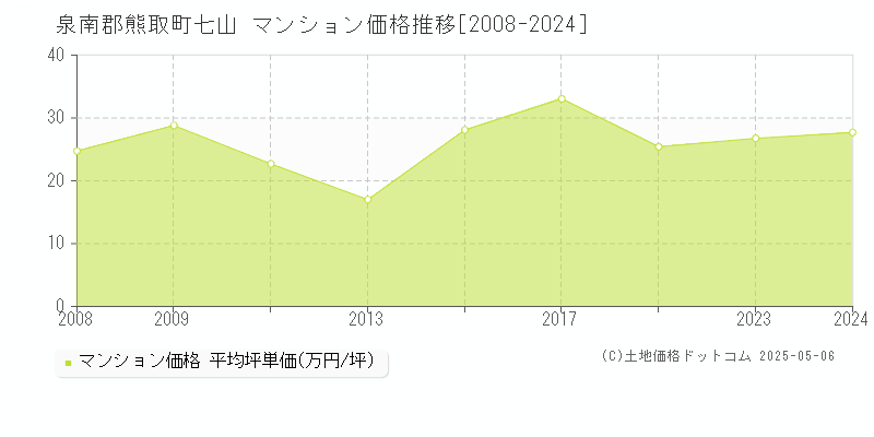 泉南郡熊取町七山のマンション価格推移グラフ 