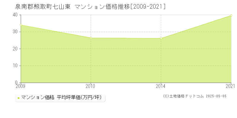 七山東(泉南郡熊取町)のマンション価格推移グラフ(坪単価)[2009-2021年]