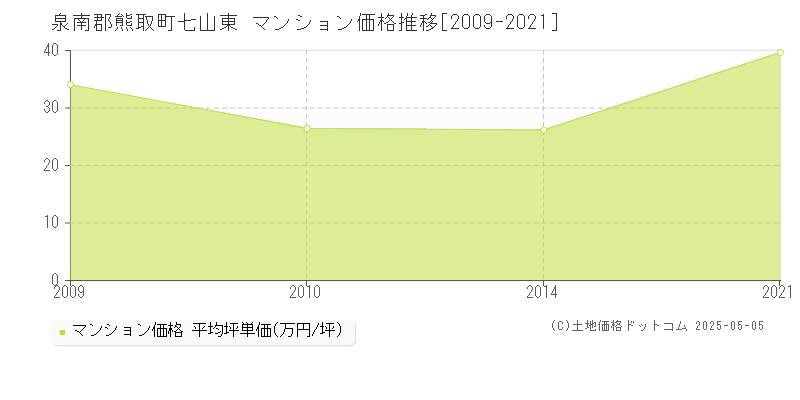 泉南郡熊取町七山東のマンション価格推移グラフ 