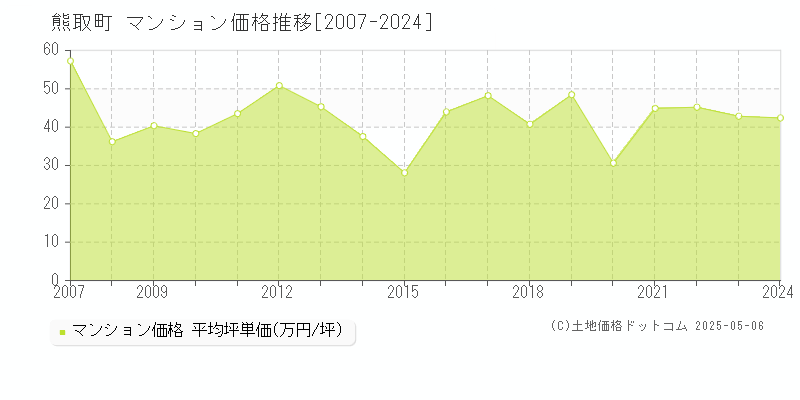 熊取町(大阪府)のマンション価格推移グラフ(坪単価)[2007-2024年]