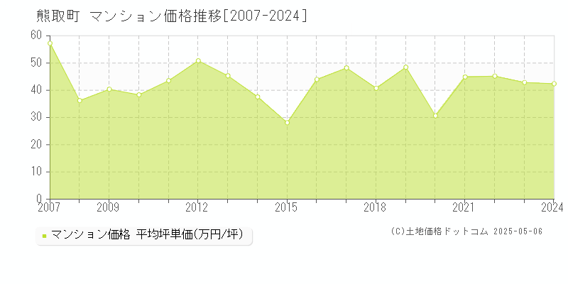 泉南郡熊取町のマンション価格推移グラフ 